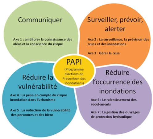 Schéma synthétique 7 axes du PAPI